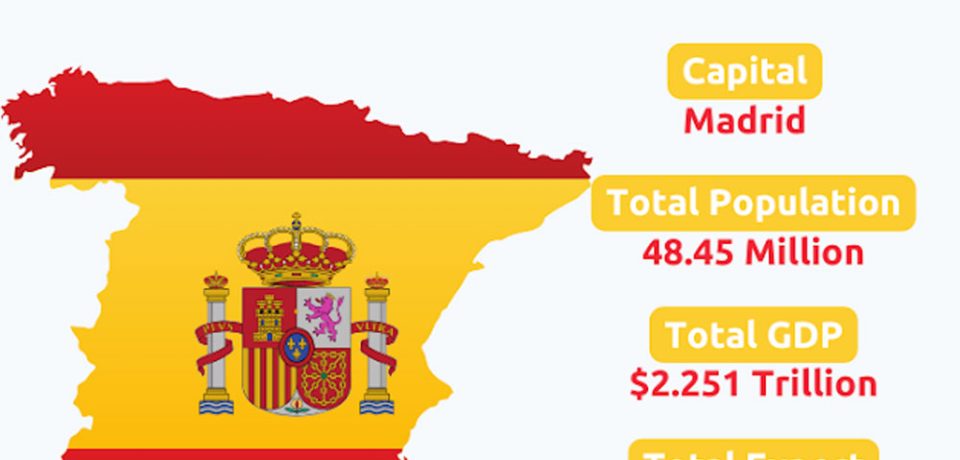 واردات از اسپانیا